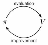 Generalized Policy Iteration