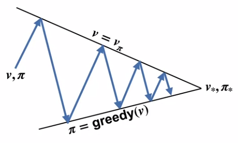 Policy Iteration Graph