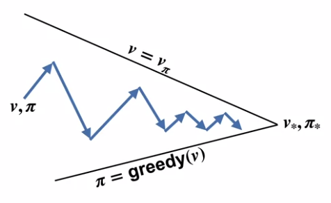 Value Iteration Graph